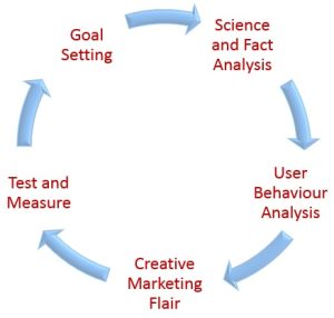 Conversion Architecture Cycle