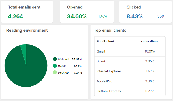 Email Marketing Overview